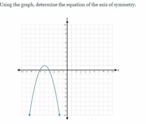 Using the graph, determine the equation of the axis of symmetry. PLEASE HELP QUICKLY