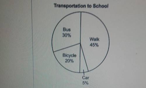 The circle graph below shows the mode of transportation for students at a local middle school. Tran