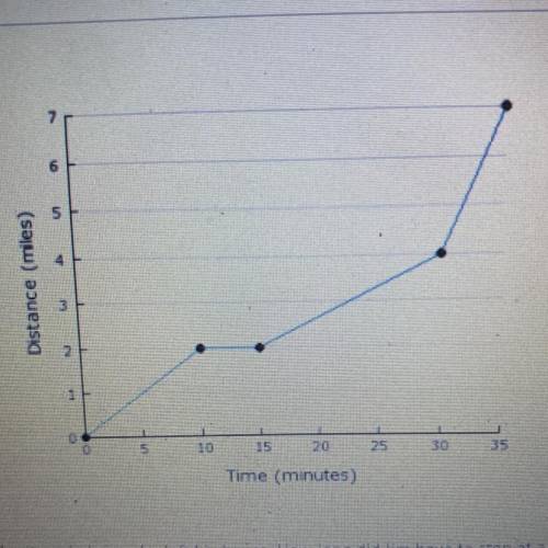 The graph shows how far Jim has traveled since he left his house. How long did Jim have to stop at