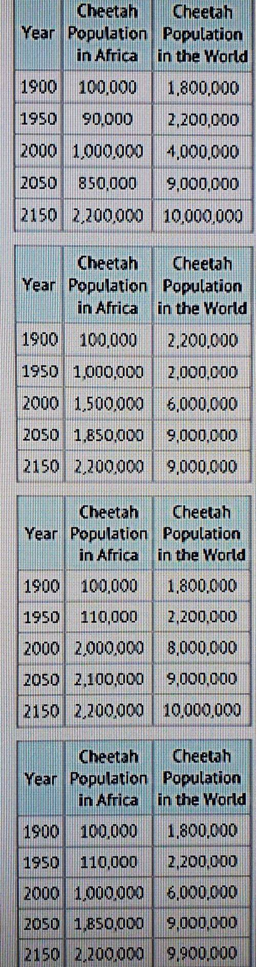 PLEASE HELP ASAP PLEASE

This bar graph shows the cheetah population of Africa and the world in th