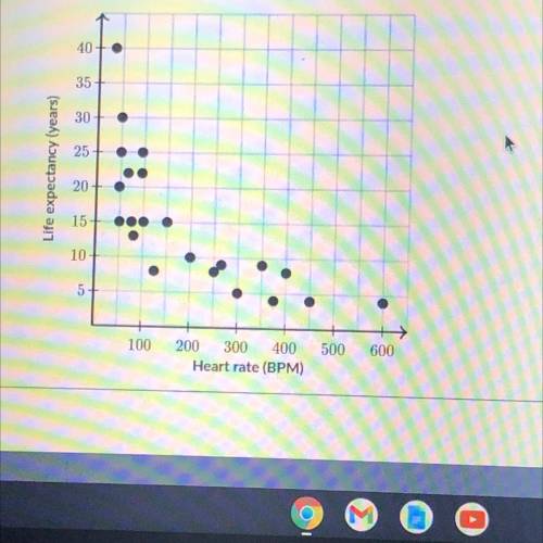 Pls help, The graph shown below shows the relationship between average heart rate (in beats per min