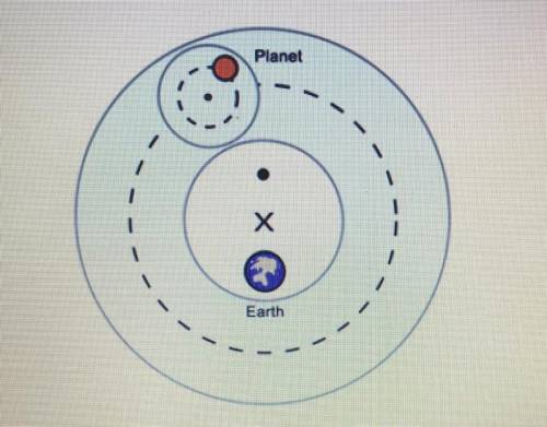 What astronomical model from the Renaissance is expressed in the image above?

Heliocentrism
Geoce