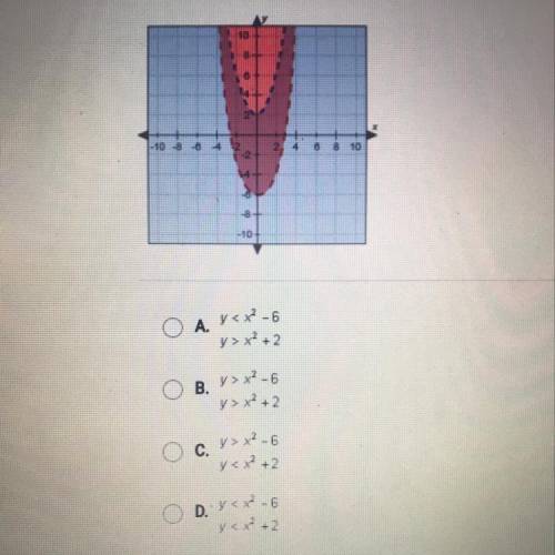 Which system of inequalities is graphed below?