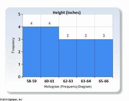 65 points

The following histogram represents the heights of the students in Ari’s classroom.