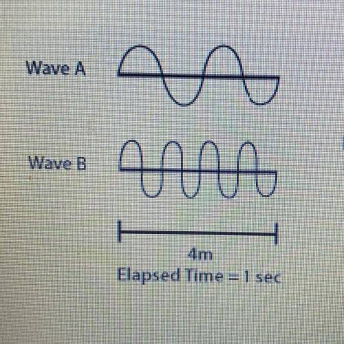 Two waves at different frequencies are shown below.

Wave A
АЛЫ
art
Both waves
have same speed
Wav