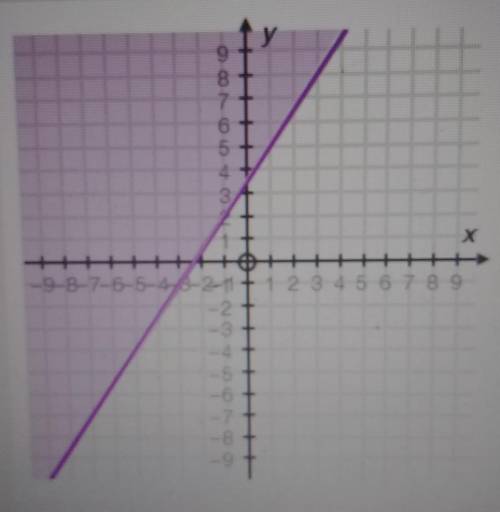 Which of the following inequalities matches the graph?

A. -2x + 3y > 7 B. 2x - 3y < 7C. -3x
