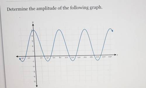 Determine the amplitude of the following graph.​