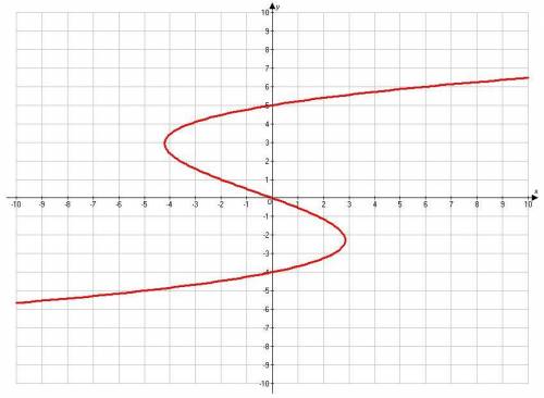 What is the domain of the equation graphed below?

x < 4
x > -4
x > -7
All Real Numbers