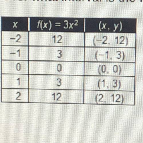 Over what interval is the function shown in the table decreasing?