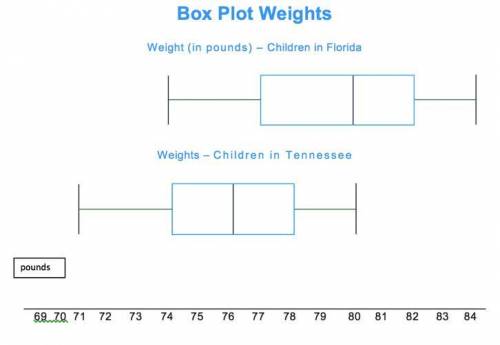 After looking at the box plot, answer the questions given

What is the range of weight in Florida?