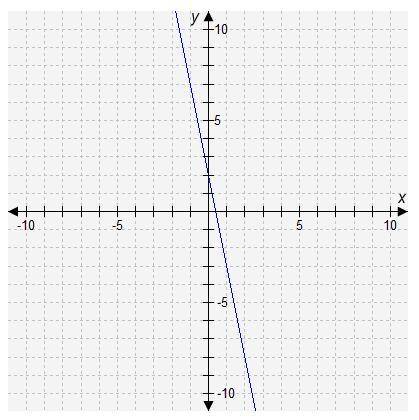 Which number best represents the slope of the graphed line?