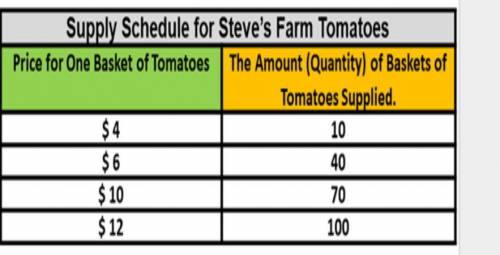2. As the price for tomatoes increases, what occurs with Steve’s Farm willingness to supply them?