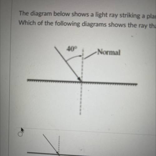 The diagram below shows a light ray striking a plane mirror surface at an angle of 40° to the norma