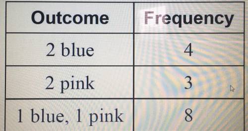 Please help me find the experimental probability!

a. Tossing 2 blue
b. Tossing 1 blue and 1 pink