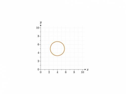 Aminah is asked to graph a circle with a radius of 3 and a center at (5,4). She creates the followi