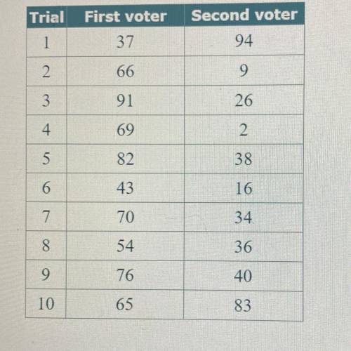 The table below gives a simulation of randomly selecting voters in this city. The table shows 10 tr