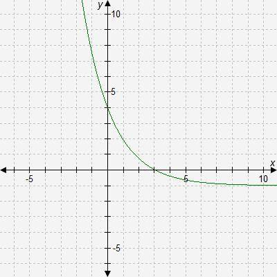 I GIVE YOU BRAINLIEST!!!

The graph of function f is shown. 
Function g is represented by the tabl