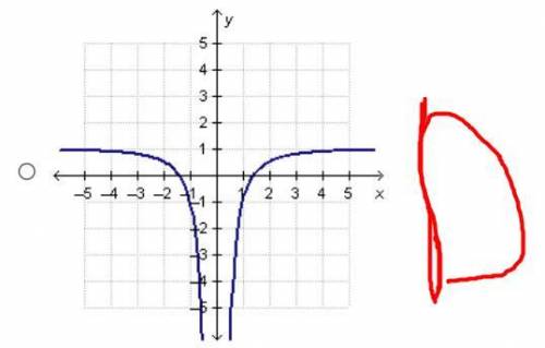 Which graph represents the function f (x) = StartFraction 2 x Over x squared minus 1 EndFraction?