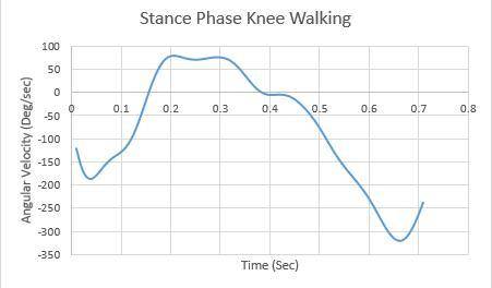 6. Use the above graph of the frontal plane hip angle during walking to answer the following quest
