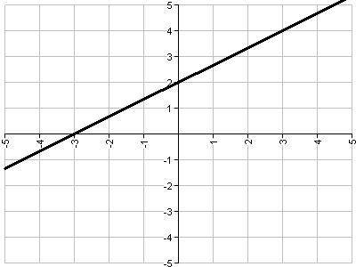 Determine the slope of the line above.

A. 
1/2
B. 
2/3
C. 
1
D. 
2