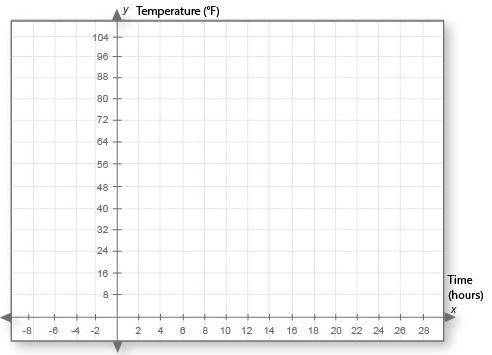 ASAP 34 POINTS

Plot the points from the Fahrenheit chart below onto the graph attached. Use the p