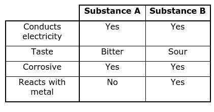 Which substance(s) above is most likely to have a pH below 7?

A. Neither A nor B
B. Substance A
C