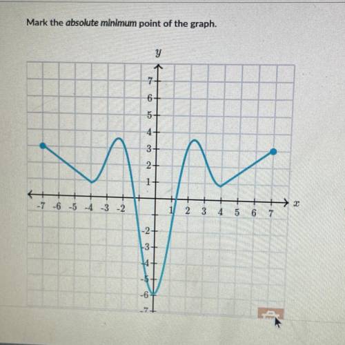 Mark the absolute minimum point of the graph