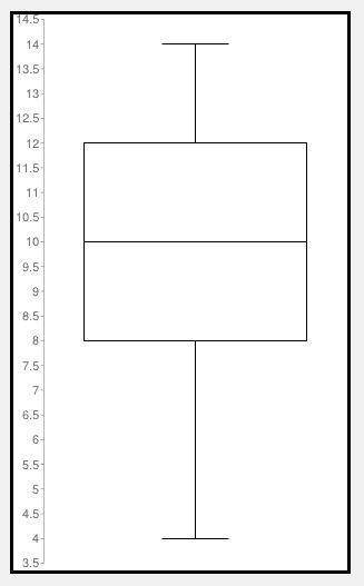 Which data set COULD NOT be represented by the box plot shown? A) {9, 8, 9, 6, 12, 10, 1 B) {14, 8,