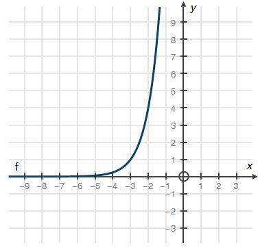 Which of the following is the function representing the graph below?

a. f(x) = 4x
b. f(x) = 4x −