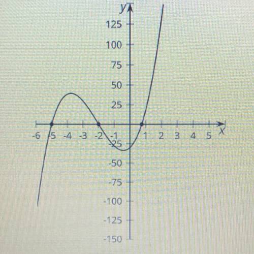 The polynomial

y = (x - 5)(x - 2)(4x + 3) 
has been graphed incorrectly. Identify the
error and h