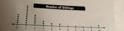 What percent of students have 3 or more siblings?
(The dot plot is also included)
