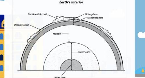 ￼ Pressure increases with depth toward the center of the Earth. In which layer would you expect the