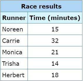 The table shows the race time, in minutes, for five runners.

What is the range in the race times?