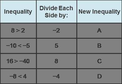 The table gives an inequality and a number to divide both sides of the inequality by. Identify the