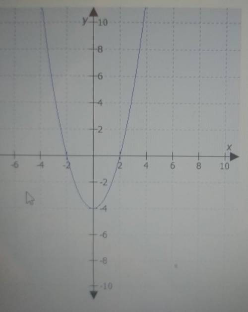 What is the domain of the function represented by this graph?

A. x≥4B. All real numbers C. x≤0D.