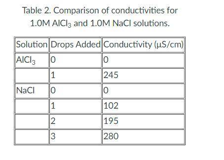 How to find molar conductivity (in µS/M·cm) given 1.0M and a table of conductivity?

I think I hav