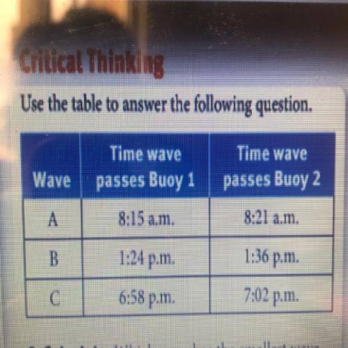 Which wave has the smallest wave
period? What is its period?