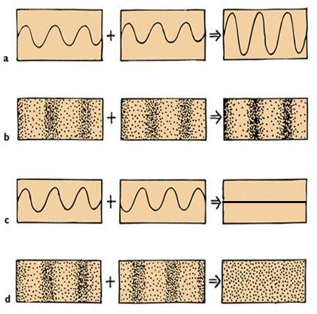 The diagrams below show waves interfering as they move through the same medium at the same time.
