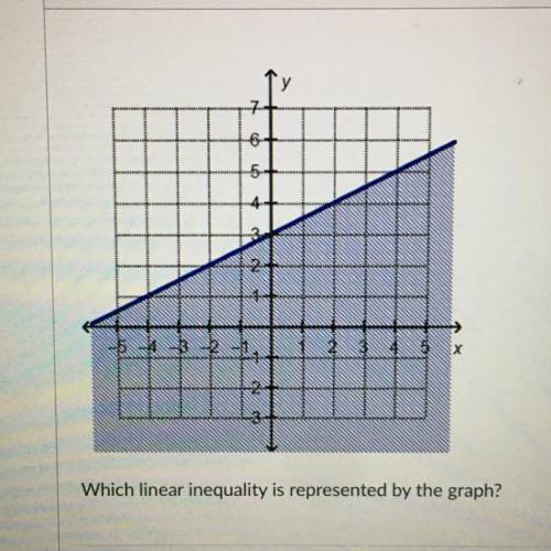 Which linear inequality is represented by the graph?

Oys 2x + 4
Oys 1/2x + 3
O y 2 1/2x + 3
O y 2