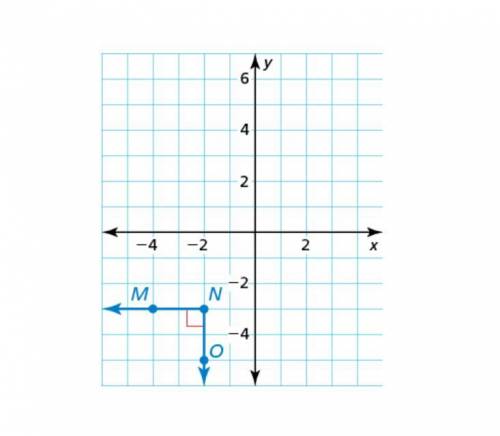 Write an equation in slope-intercept form of the line that bisects the angle formed by NM and NO.