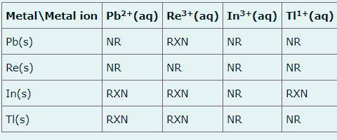Listed in order from strongest to weakest, what would these metals and metal ions rank as oxidation