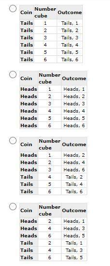 Which table correctly shows all the sample spaces for tossing a coin to get heads and rolling a num