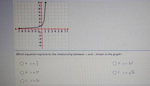 Which equation represents the relationship between x and shown in the graph?​