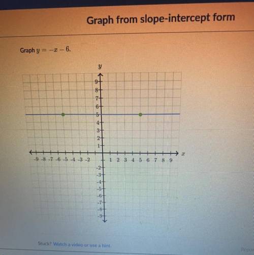 Graph from slope intercept form 
What is y=-x-6 graphed