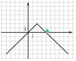 Below is the graph of equation y=-|x-2|+2. Use this graph to find all values of x such that y=0, y&