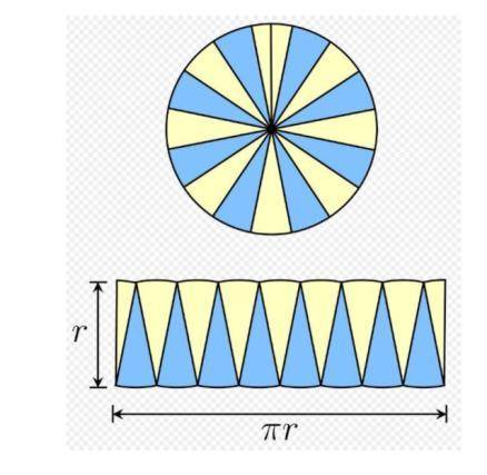 Explain how the diagram below can help find the area of a circle