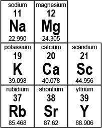 (03.02 HC)

Use the portion of the periodic table shown below to answer the questions.
Part 1: Nam