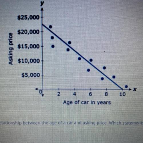 The scatter plot shows the relationship between the age of a car and asking price. Which statements