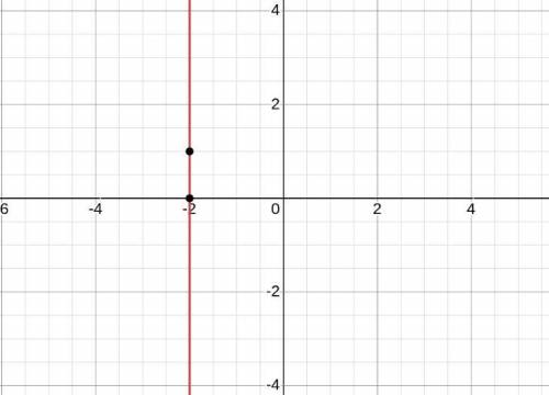 Give the slope of the line with equation 17x = -34; then graph the line