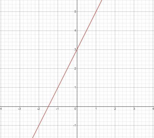 State the equation of a line with slope m=2 and y intercept =3 then graph the line